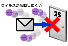 ウィルスが活動しにくい